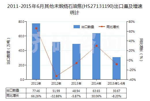 2011-2015年6月其他未煅燒石油焦(HS27131190)出口量及增速統(tǒng)計(jì)